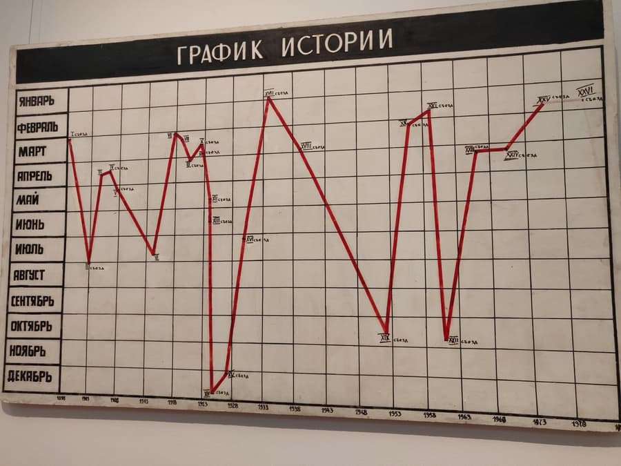 График истории